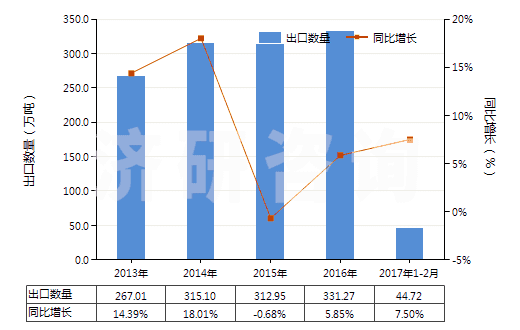 2013-2017年2月中國客車或貨運(yùn)機(jī)動(dòng)車輛用新的充氣橡膠輪胎(HS40112000)出口量及增速統(tǒng)計(jì)